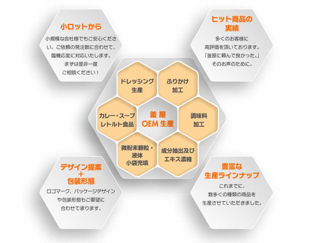 商品開発事業